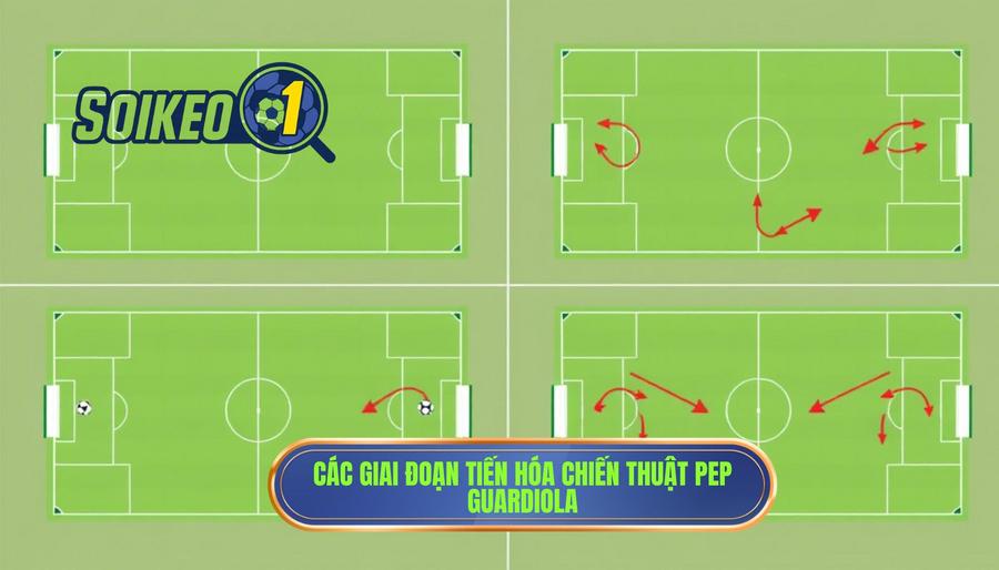 Các giai đoạn tiến hóa của Chiến thuật Pep Guardiola